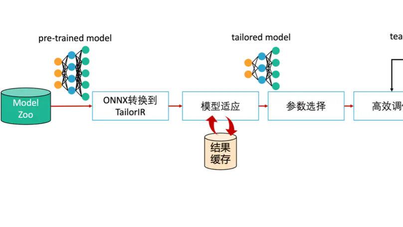 模型适应